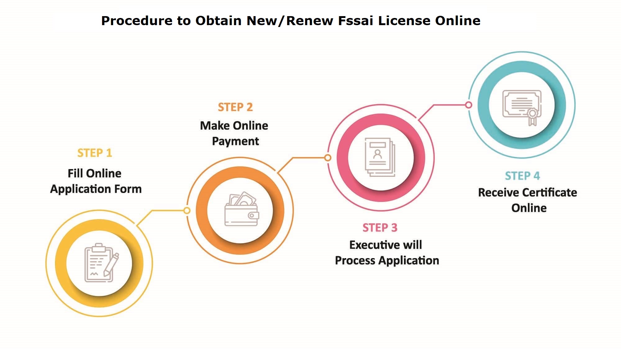 FSSAI Registration